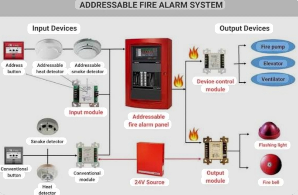 Sistem Alarm Kebakaran : Perlindungan Wajib Untuk Gedung dan Industri